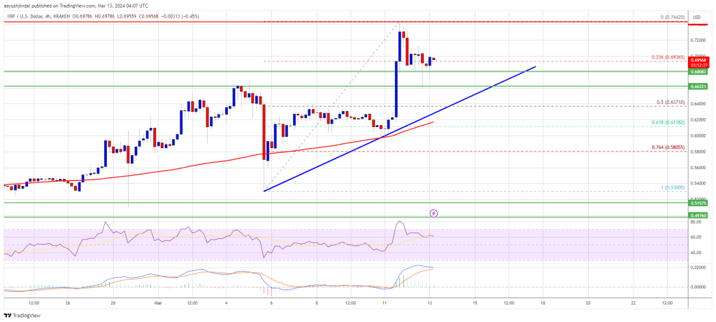 Rally Could Soon Extend To $0.85