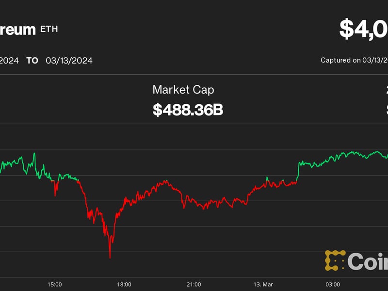 QCP Capital Highlights Ether Price Pressure as ETH Holds Steady Above $4K Pre-Dencun Upgrade