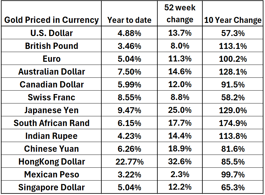 Beyond Currency: Exploring Gold’s Intrinsic Value as True Money