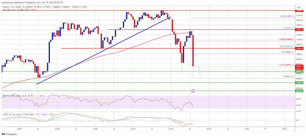 Bitcoin Price Slides Within Range, Can Bulls Protect This Support?