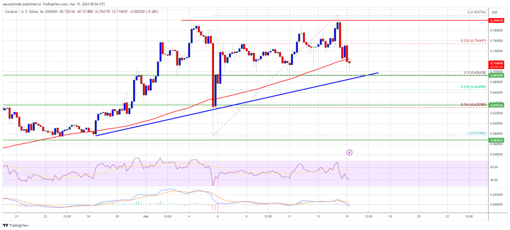 ADA Price Prediction – Here’s Why Cardano Could Pump Again Above $0.75