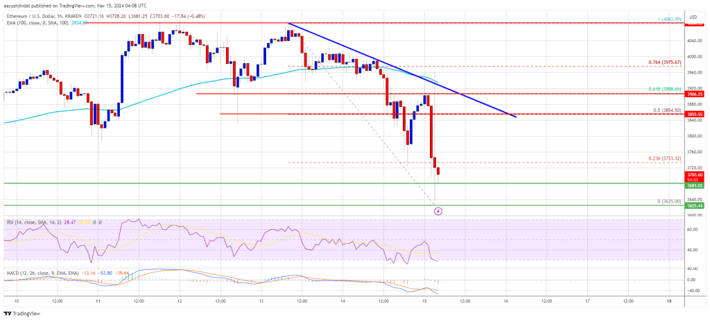 Ethereum Price Takes Hit, But This Support Could Spark Fresh Increase