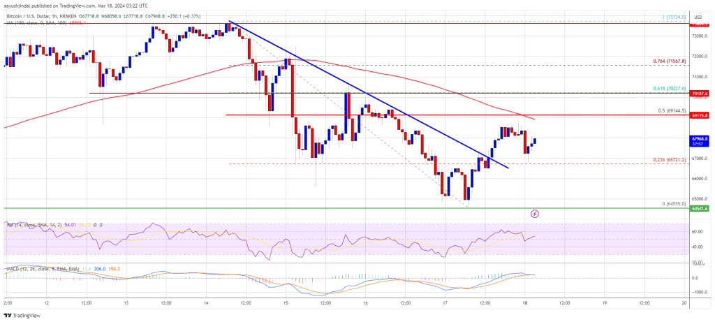 Bitcoin Price Hits Support But Fresh Rally Faces Many Hurdles