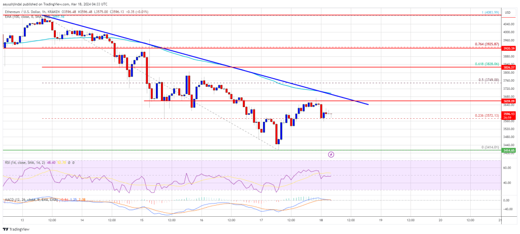 Ethereum Price Grinds Lower, Why Pullback Is Not Over Yet