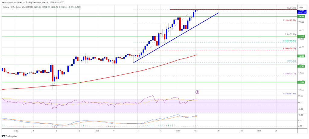 SOL Price Crosses $200 Milestone, What’s Next For Solana?
