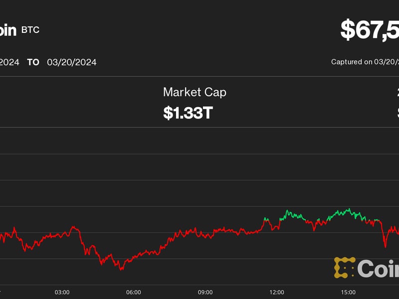 Bitcoin Tops $67K on Dovish Fed Remarks; Ether Rebounds From SEC Fears, DOGE Soars