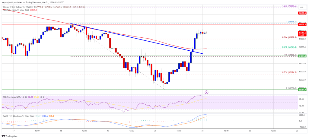 Bitcoin Price Jumps 10% But Can Pump BTC Back To $70K?