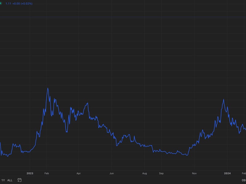 FTM Has Surged Nearly 200% in 30 Days as Fantom’s Sonic Upgrade Looms