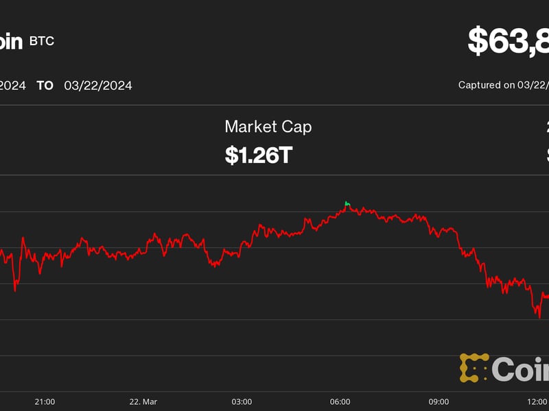 Grayscale GBTC Outflows in Focus on Bitcoin Price (BTC) Slides to $64K