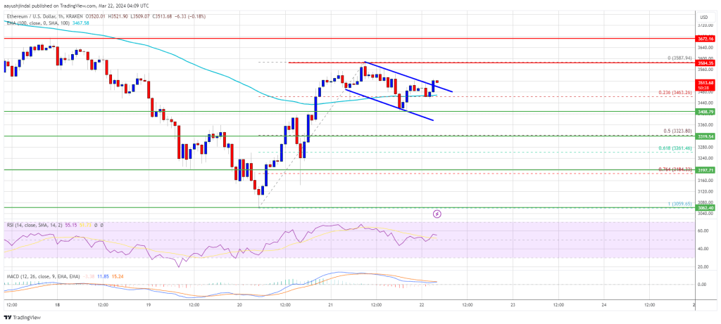 Ethereum Price Signals Uptrend Continuation But Can Bulls Clear This?