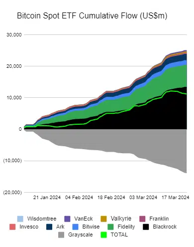 Bitcoin Spot ETF Outflows Continue for 4th Day – Here’s The Reason