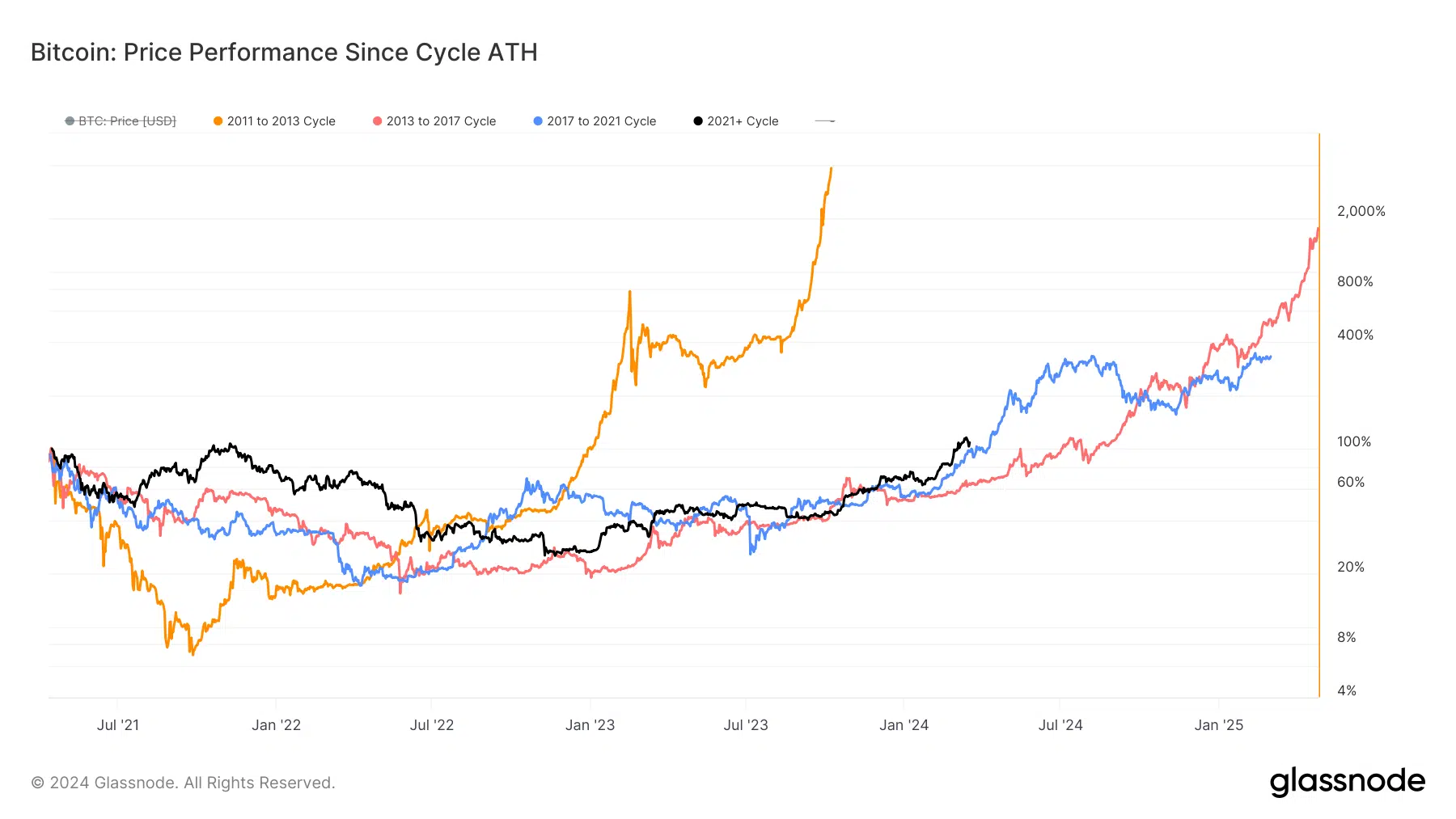 27 days to Halving: Why this Bitcoin event is unlike any before