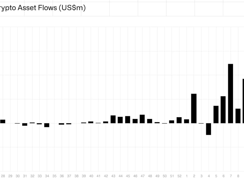 Record $1B Exited Crypto Funds Last Week: CoinShares