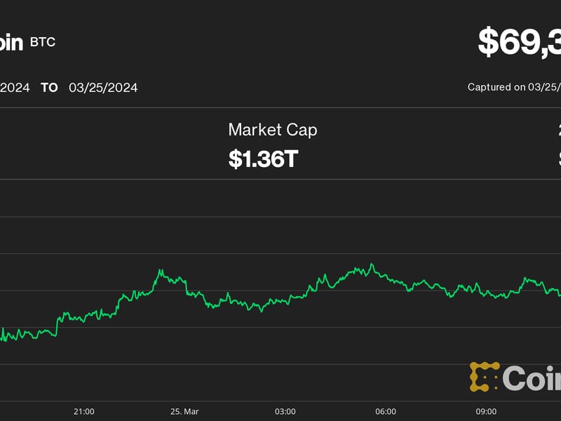 Bitcoin (BTC) Price Pumps to $69K; SOL, AVAX Gain 10%