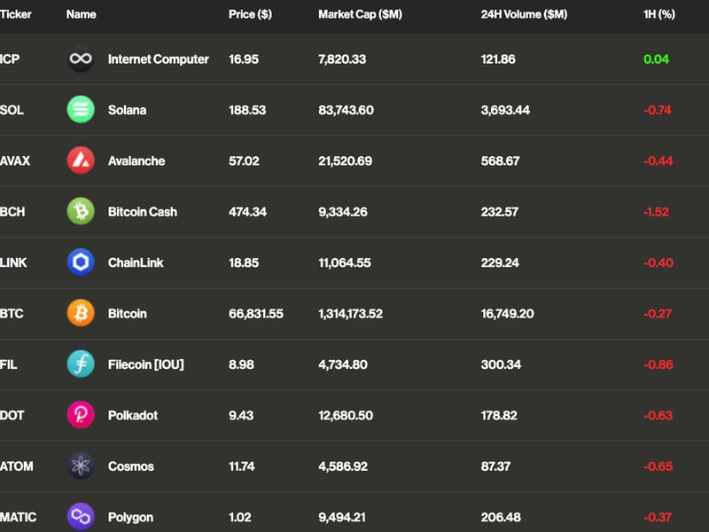 BTC, ETH Back in the Green