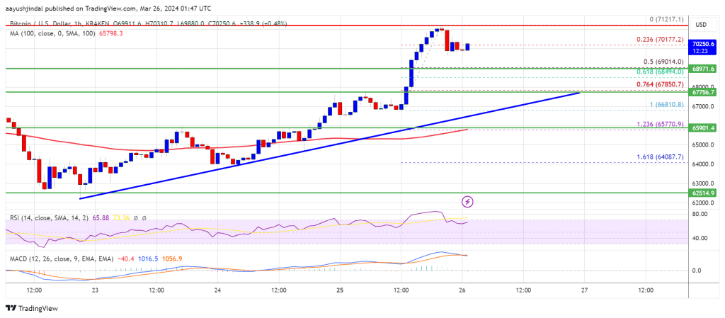 Bitcoin Price Reclaims $70K And Signals Fresh Surge To $75K