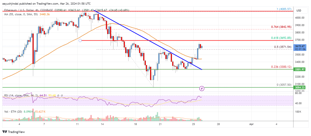 Ethereum Price Momentum Reignites As The Bulls Aim For $4K