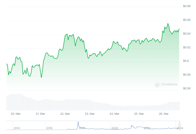 XRP Primed for 90% Rally to $1.2, According to Top Analyst