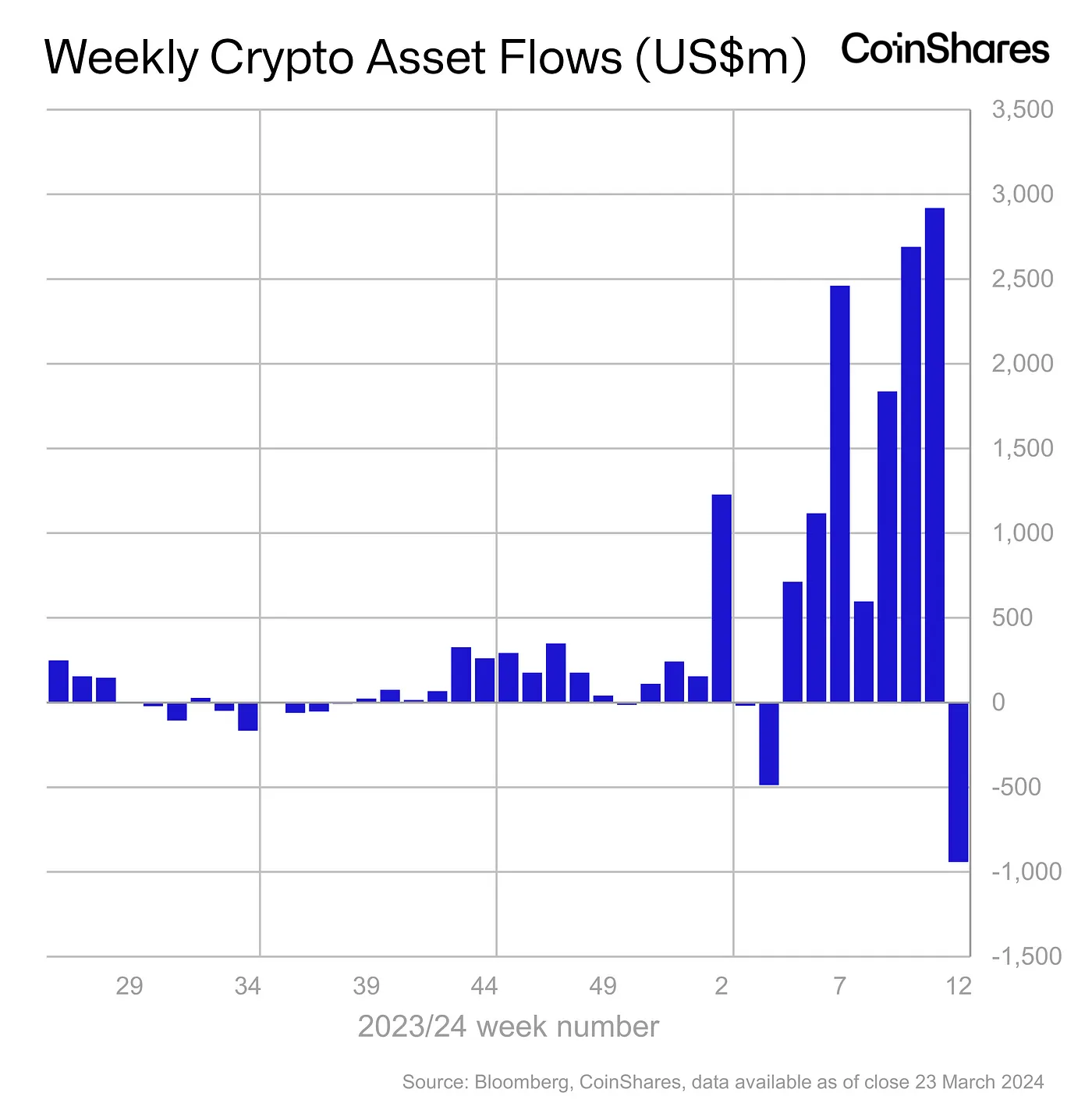 $900 million in Bitcoin ‘breaks the streak’ – Here’s what you need to know