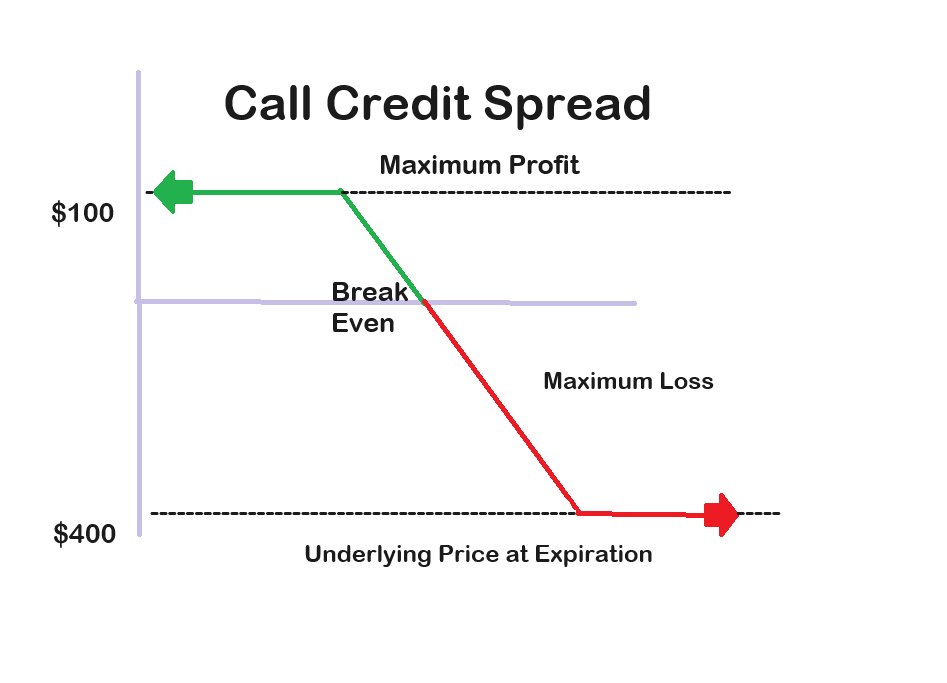 Options Credit Spreads Explained