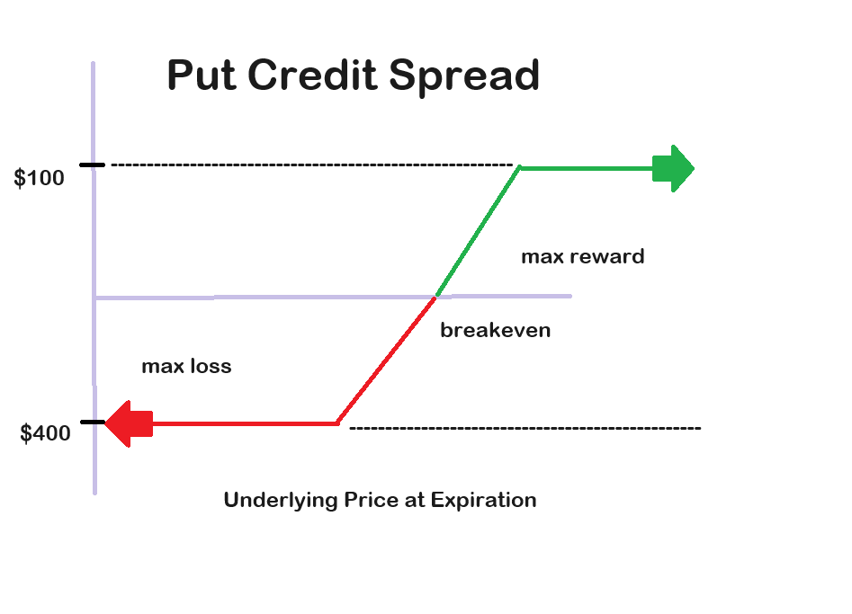 Options Credit Spreads Explained