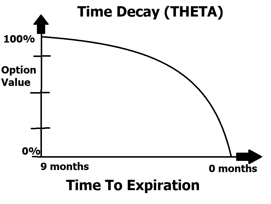 Options Credit Spreads Explained