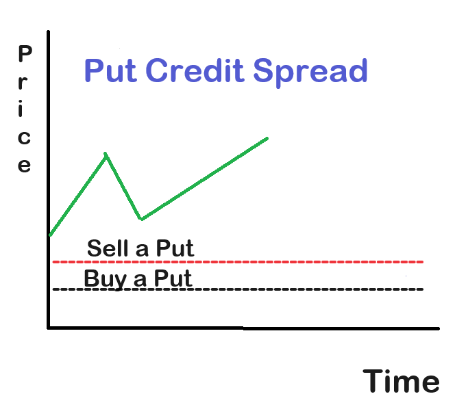 Options Credit Spreads Explained