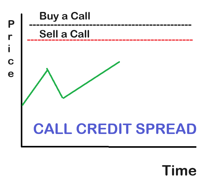 Options Credit Spreads Explained