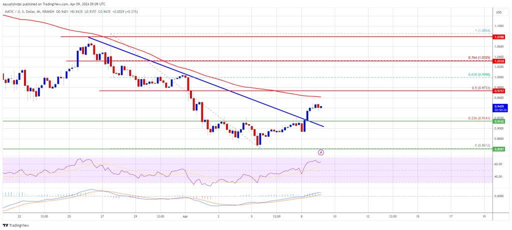 MATIC Price Prediction: Can Polygon Rip Higher To $1.15