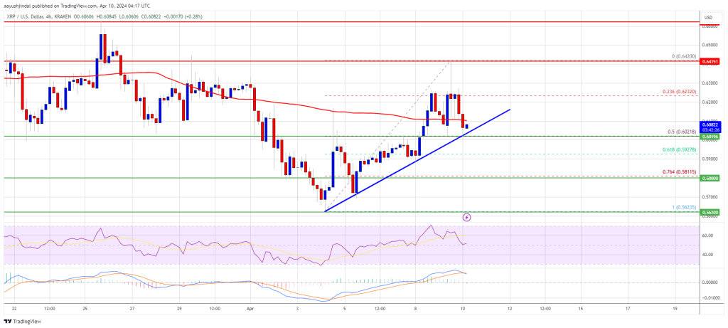 XRP Price Still Have A Chance For A Bullish Streak: Here’s How