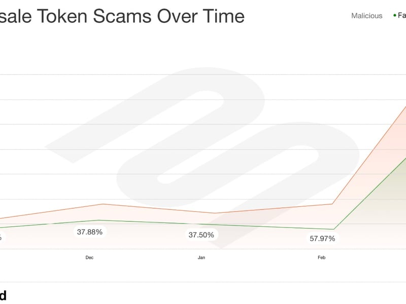 Half of Solana Blockchain Pre-Sales Are Scams, Crypto Security Firm Blockaid Says