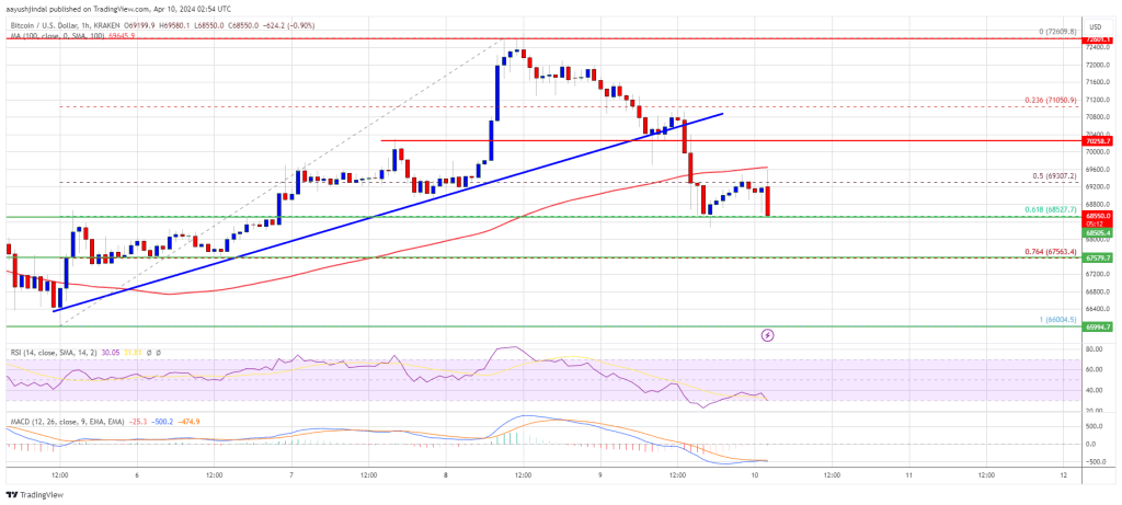 Bitcoin Price Fails Again, Is This A Fresh Bearish Signal?