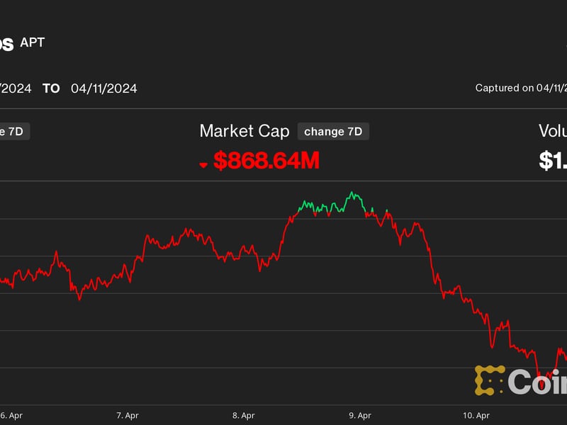 Aptos (APT) Underperforms Bitcoin (BTC), Ether (ETH) Price Ahead of $300M Token Unlock