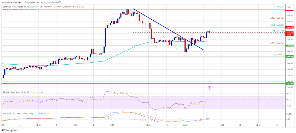 Ethereum Price Prints Bullish Pattern, Why Close Above $3,600 Is Critical