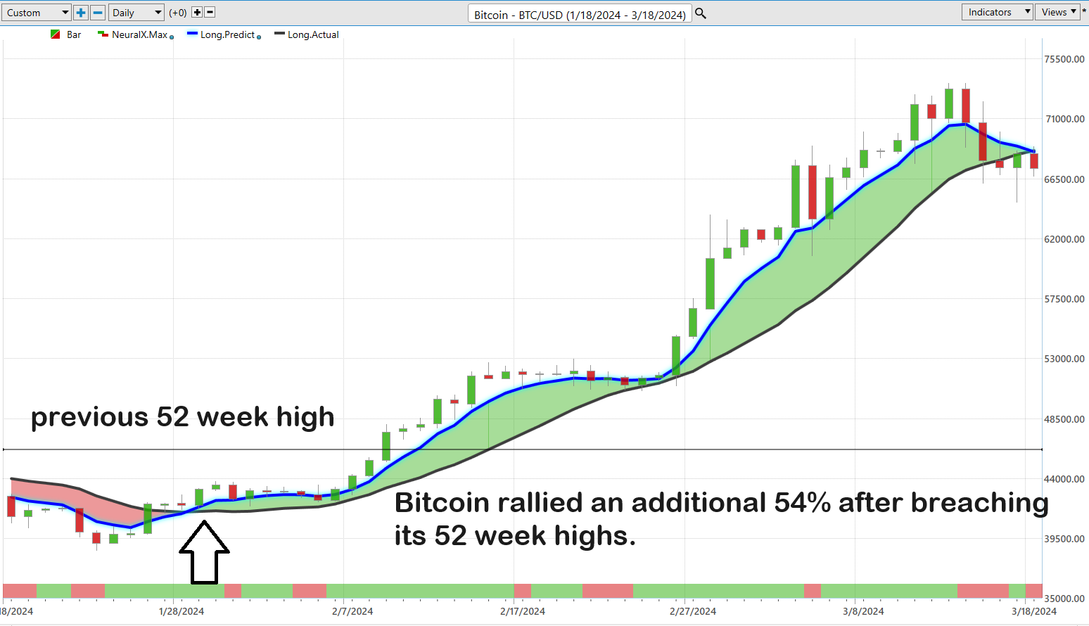 Trading Up:  Harnessing the Power of 52-Week Highs, Superior Relative Strength, and Artificial Intelligence for Better Trading Results!