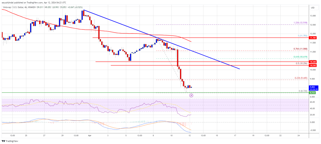 UNI Price Prediction – Uniswap Recovery Could Remain Capped