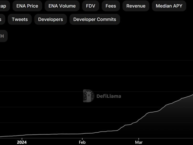 Ethena Labs’ USDe Stablecoin Divides Opinion as High Staking Yields Stir Memories of Terra’s Demise