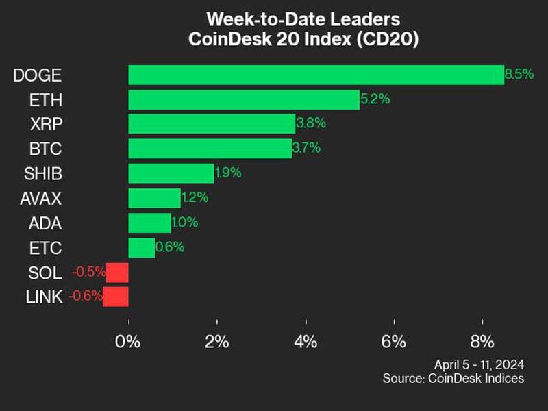 Dogecoin Climbs 5.4%, Tops CoinDesk 20 This Week: CoinDesk Indices Market Update