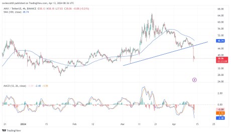 Avalanche (AVAX) Downtrend Persists Amid Market Uncertainty