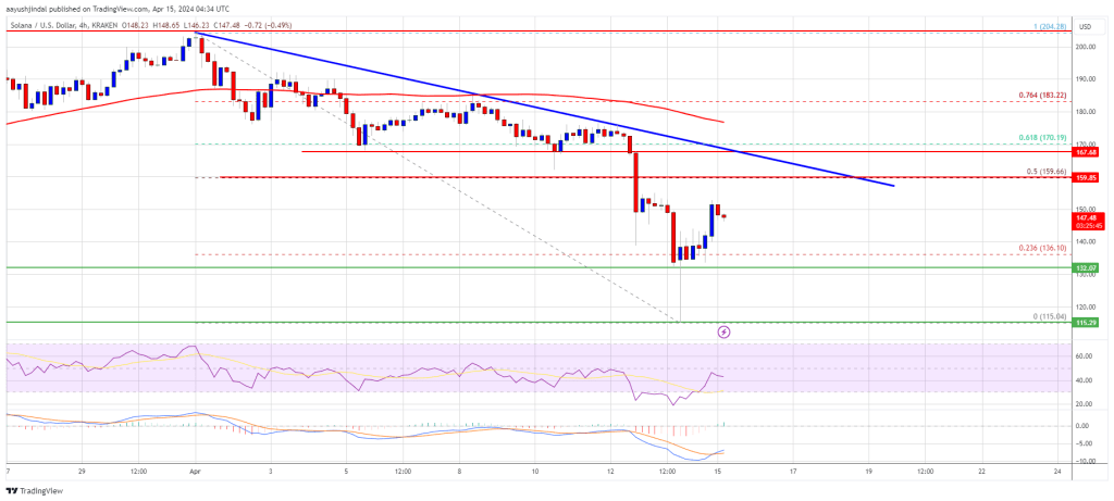 SOL Price Dump and Pump, Can Solana Overcome Selling Pressure?