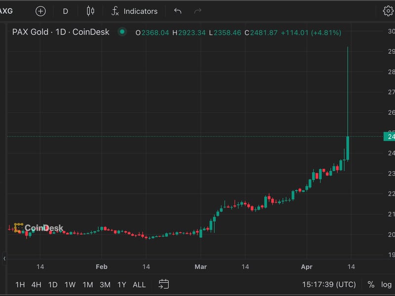 Gold-Backed PAXG Token Spikes to $2.9K Amid Geopolitical Tensions