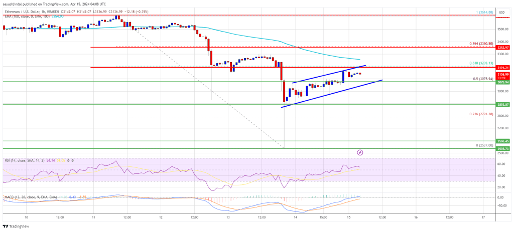 Ethereum Price Reclaims $3K But Can ETH Continue Higher?