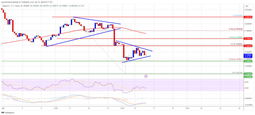 DOGE Price Prediction – Dogecoin Could Restart Drop To $0.12