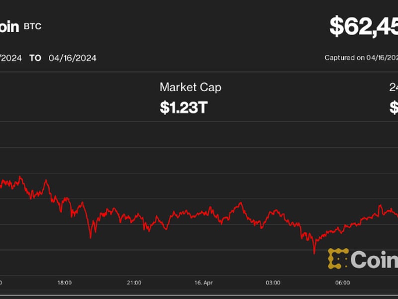 First Mover Americas: BTC Below $62.5K While Altcoins Wipe Gains