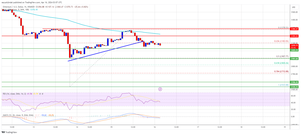 Ethereum Price Recovery In Jeopardy? Decoding Key Hurdles To Fresh Increase