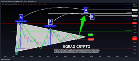 XRP Price Set For 3,000% Rally To $22, Analyst Predicts