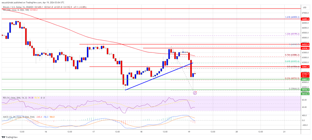 Bitcoin Price Still At Risk of Major Downside Break Below $60K