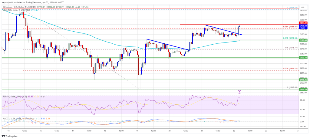 Ethereum Price Hints At Potential Fresh Rally, Buy The Dip?