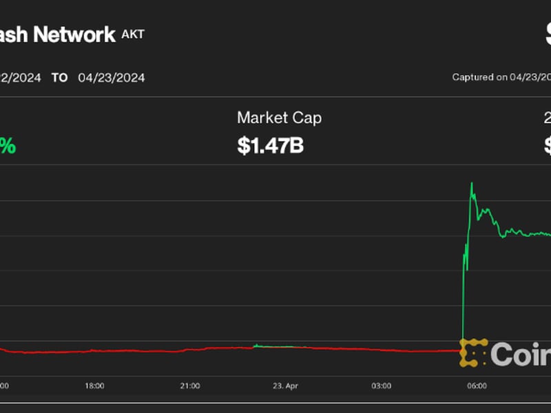 Akash Network’s AKT Token Surges 50% on South Korea Upbit Listing