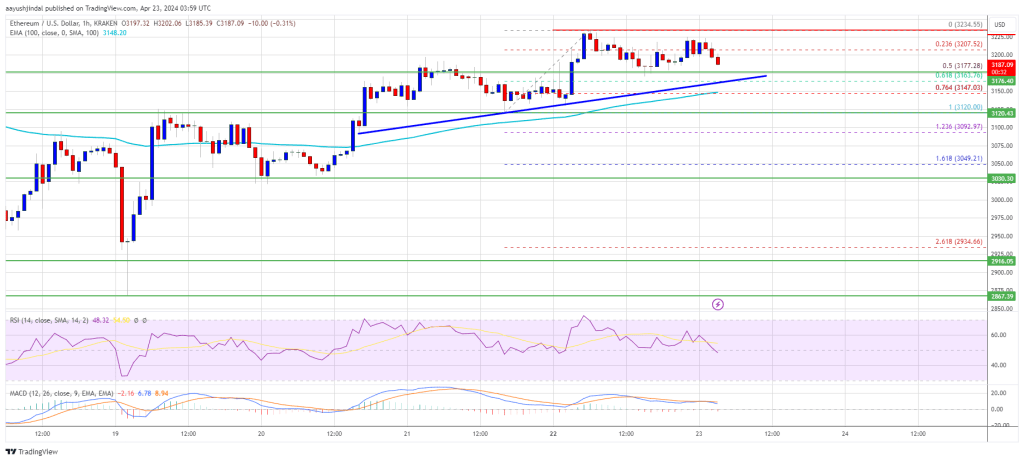 Ethereum Price Signals Reversal and $3,400 Is Imminent, Here’s Why